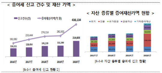 증여세 신고 건수와 증여재산가액 <자료:국세청>